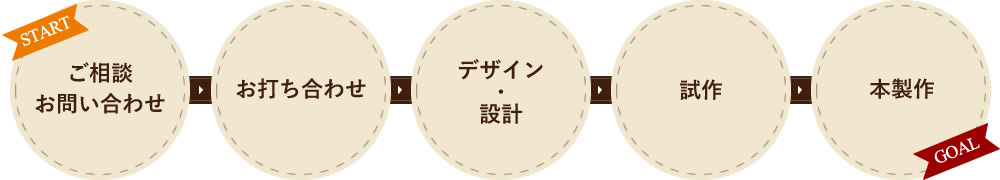 お問い合わせからの流れ